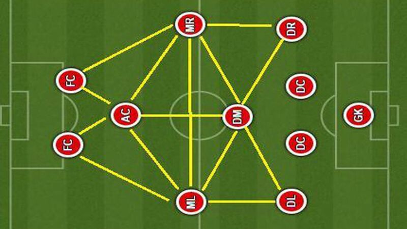 Sơ đồ 41212 – Đội hình kim cương vững chắc trong bóng đá